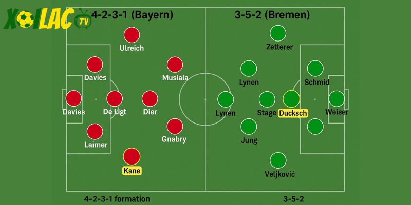Sơ đồ 4-2-3-1 (Bayern) và 3-5-2 (Bremen), highlight Kane và Ducksch. Sơ đồ 4-2-3-1 (Bayern) và 3-5-2 (Bremen), highlight Kane và Ducksch.