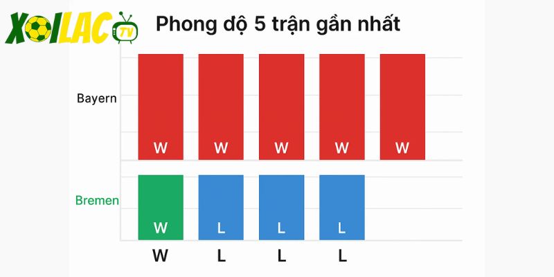 Bayern toàn thắng, Bremen 1 thắng, 3 thua. Bayern toàn thắng, Bremen 1 thắng, 3 thua.